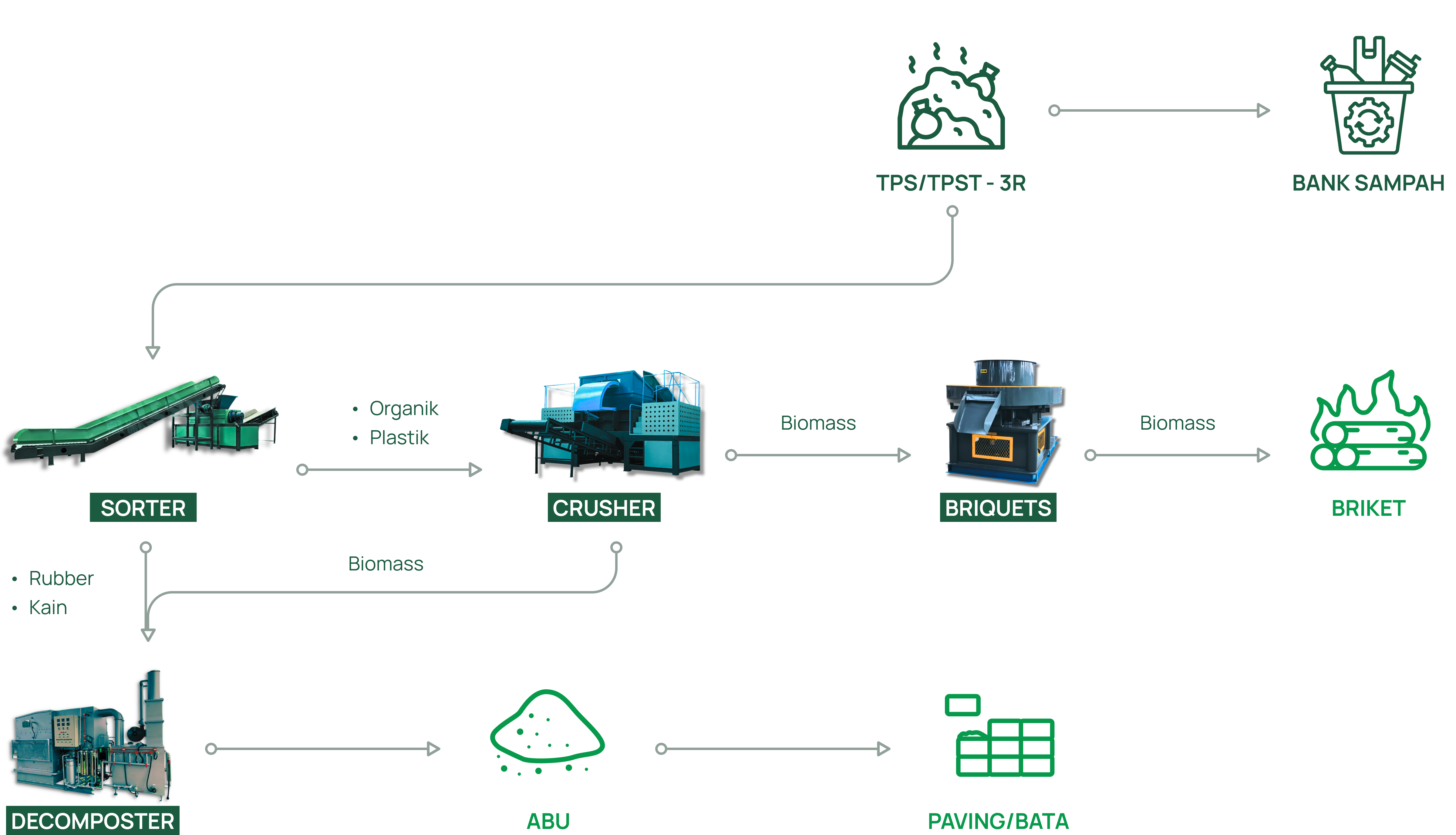 /evoWaste-assets/Home-Page/evowaste-flow.png